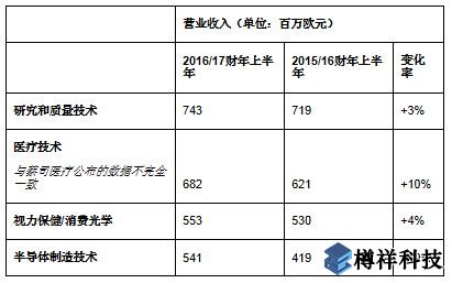 蔡司同期營(yíng)收增至25.5億歐元，亞洲市場(chǎng)蓬勃