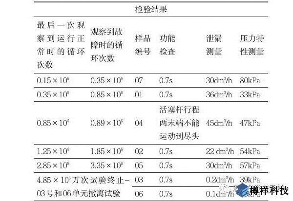 水平振動(dòng)對氣缸壽命影響的試驗(yàn)研究