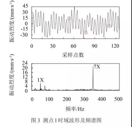 測(cè)點(diǎn)1時(shí)域波形及頻譜圖