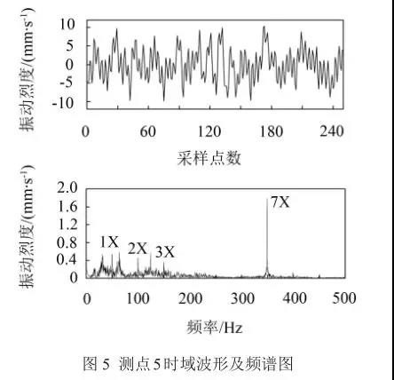 測(cè)點(diǎn)5時(shí)域波形及頻譜圖