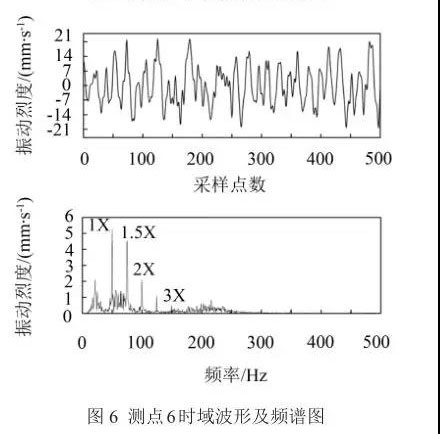 測(cè)點(diǎn)6時(shí)域波形及頻譜圖