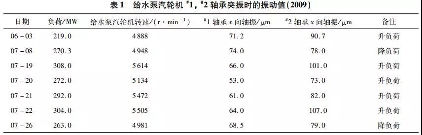 給水泵汽輪機#1，#2軸承突振時的振動值（2009）