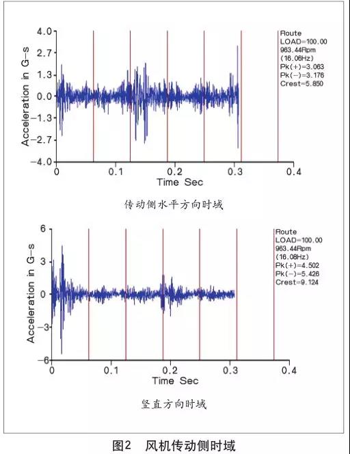 風(fēng)機(jī)傳動側(cè)時域