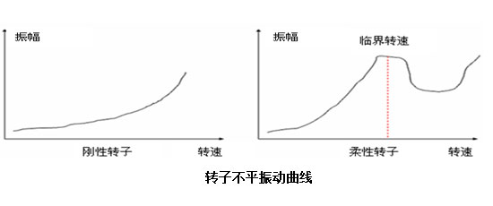 轉子不平振動曲線