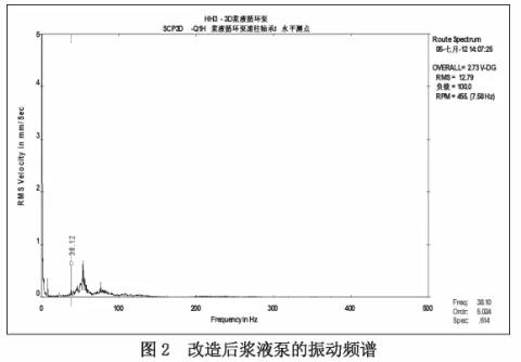 改造后漿液泵的振動頻譜