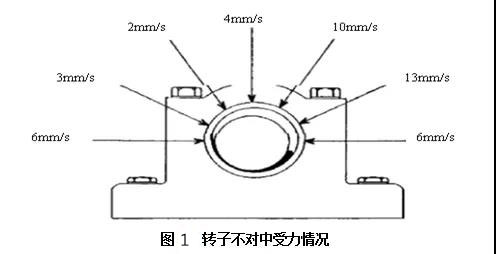 轉(zhuǎn)子不對(duì)中受力情況