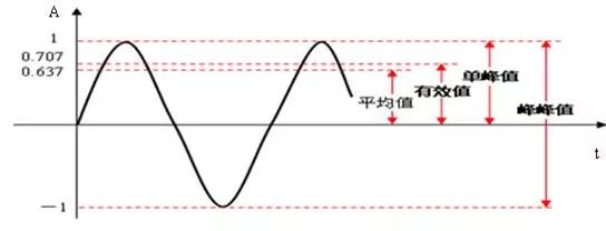 振幅的峰峰值、峰值、有效值