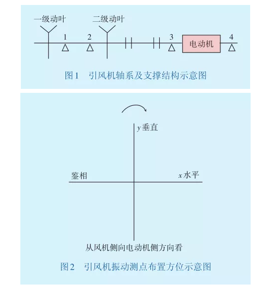 引風(fēng)機(jī)振動(dòng)測(cè)點(diǎn)布置方位示意圖